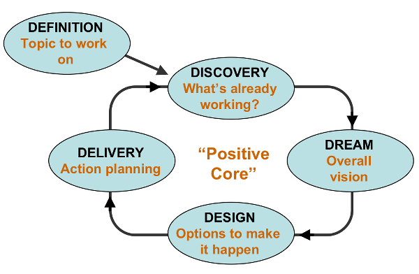 Working topic. Позитивный подход к изменениям appreciative Inquiry d.Cooperrider.